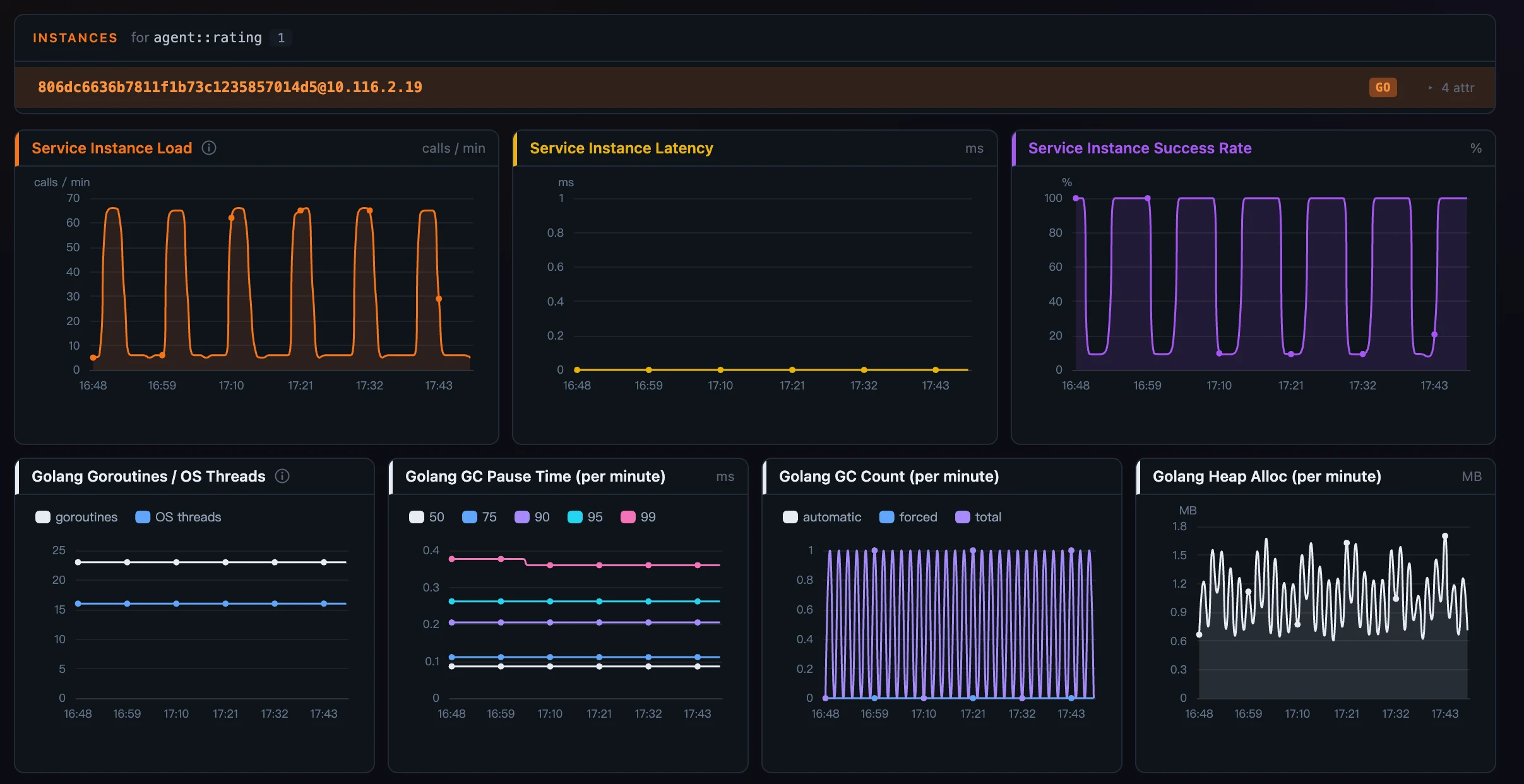 Figure 2: The same Instance dashboard on the Go &ldquo;rating&rdquo; service — the JVM group is simply absent and the grid has reflowed; those widgets&rsquo; queries were never sent to OAP.