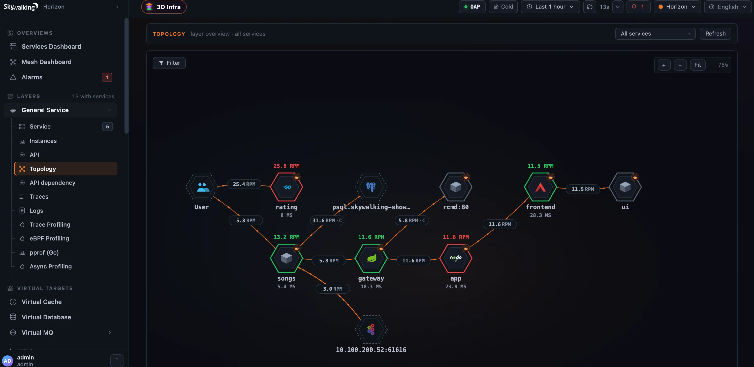 Figure 1: A per-layer service map — hexagonal nodes whose border is an SLA health band, with the headline metric above each node, the component icon inside, the name below, and an RPM chip on every edge.