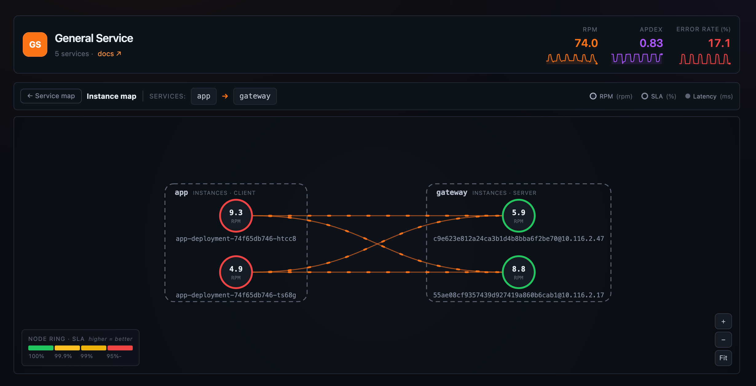 Figure 4: The instance map — the client service&rsquo;s instances (left) and the server service&rsquo;s (right) with the instance-level calls between them, plus the per-call metric sidebar.
