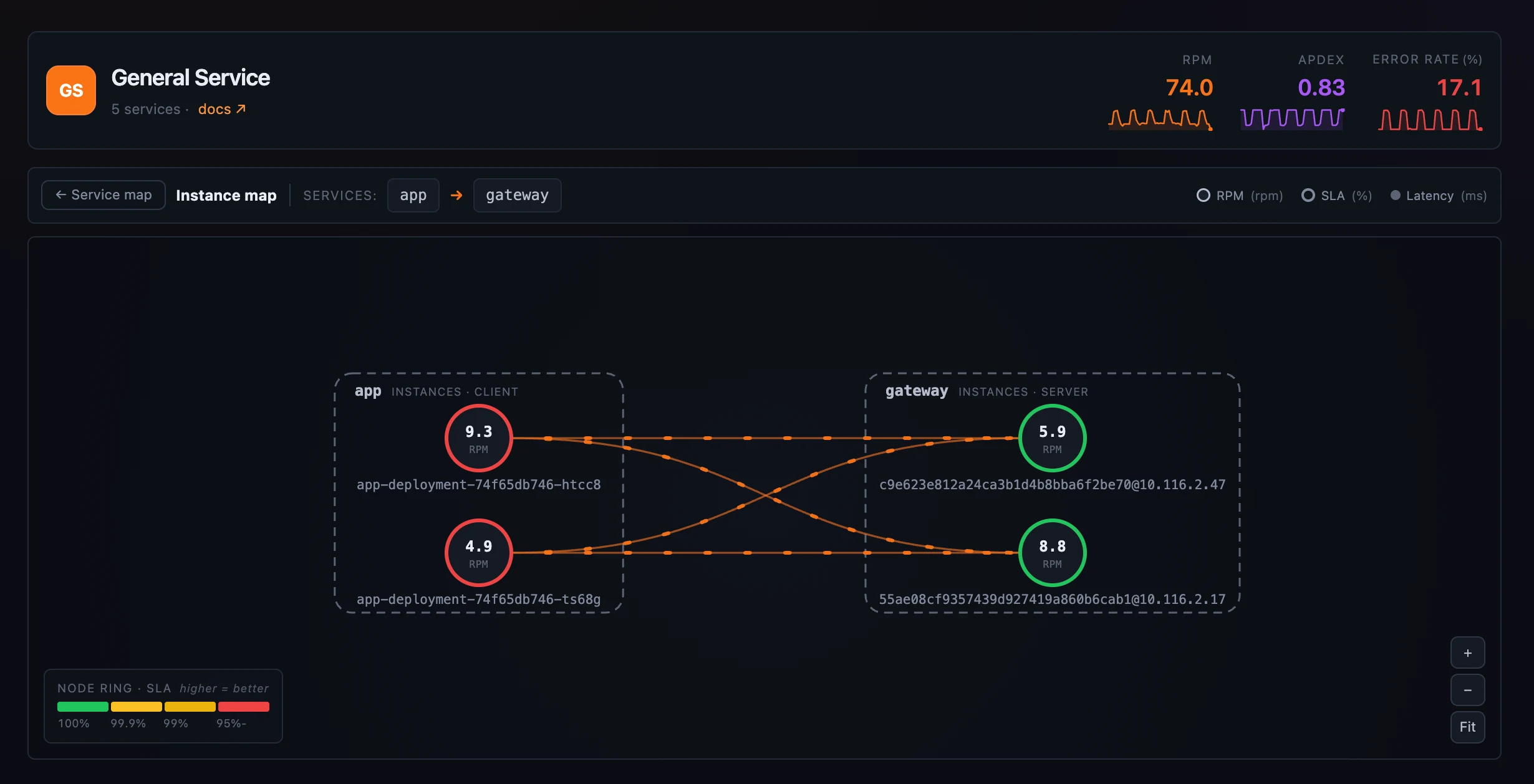 Figure 4: The instance map — the client service&rsquo;s instances (left) and the server service&rsquo;s (right) with the instance-level calls between them, plus the per-call metric sidebar.